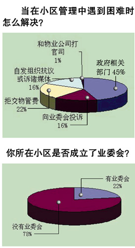 广东东莞业委会调查:物管和业主互不信任(图)